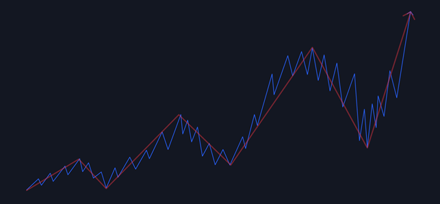 Application de la fractalité sur un graphique