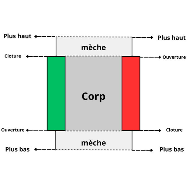 Représentation de Corps et Mèches