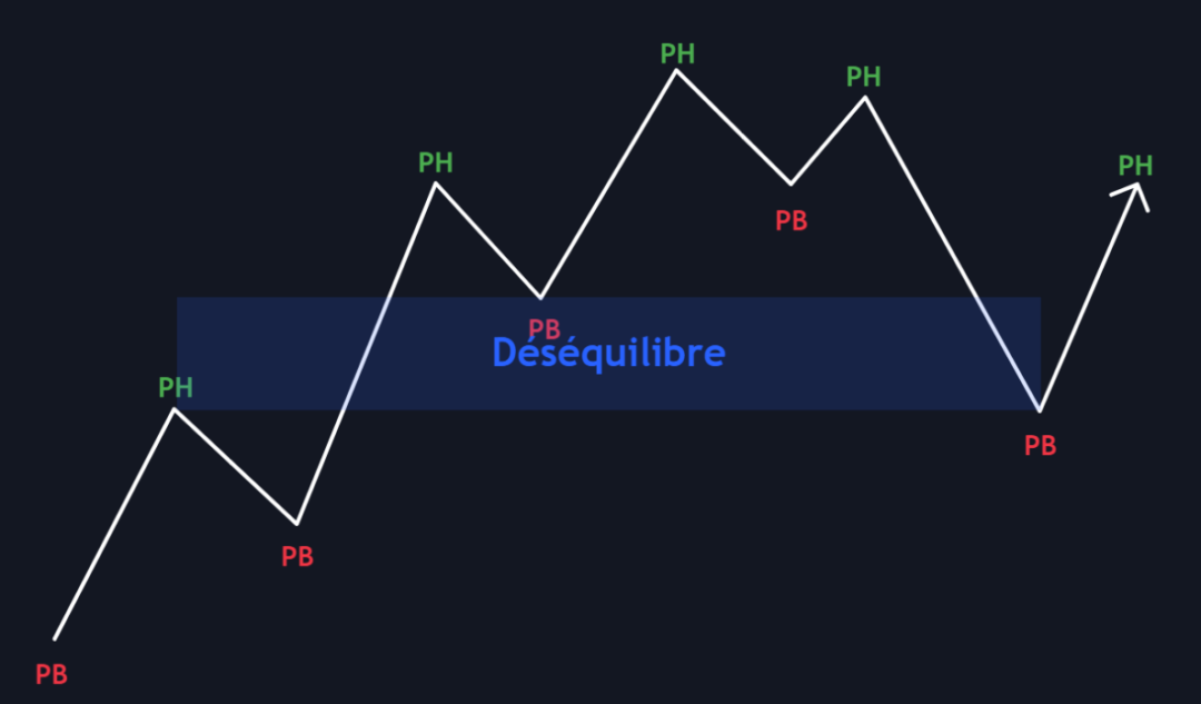 Déséquilibre de marché d'après la théorie de Dow