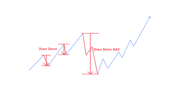 Drawdown sur graphique