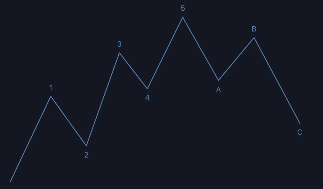 Elliot Wave - Graphique théorie