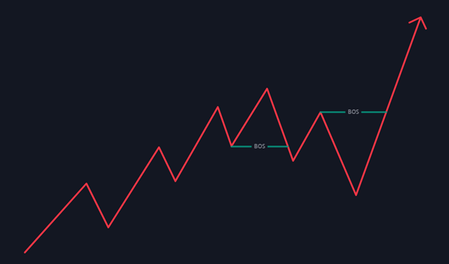 Graphique de Break of Structure