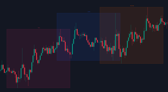 graphique des sessions de trading