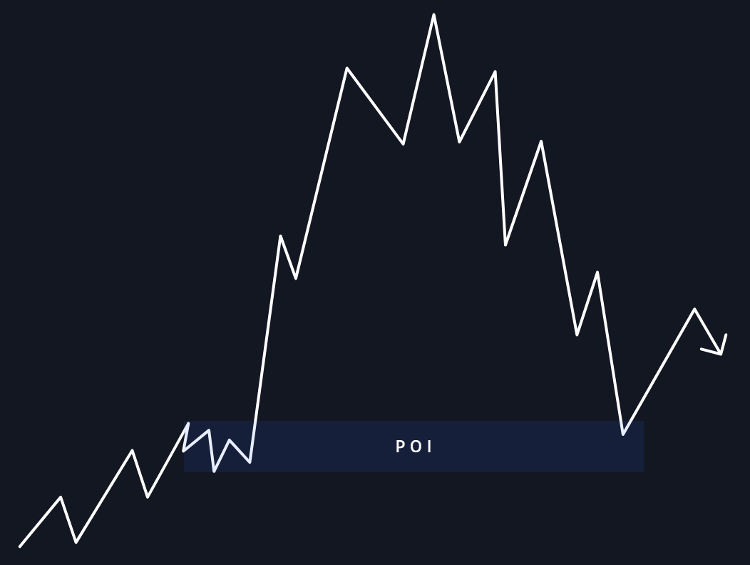 Tracer d'un Point of Interest (POI) et Order Block sur un graphique