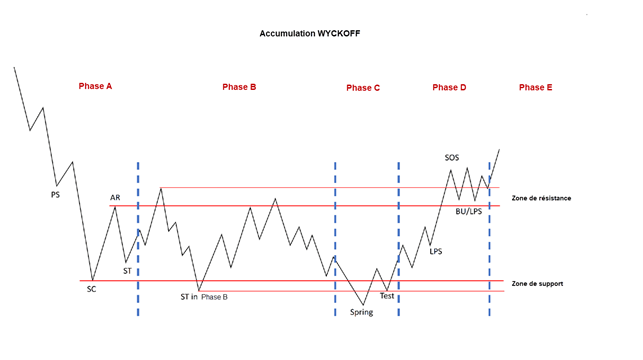 Schéma de la Théorie de Wyckoff en Trading