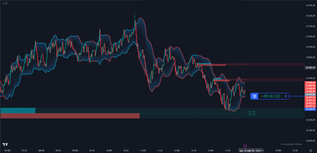 Graphique TradingView avec position