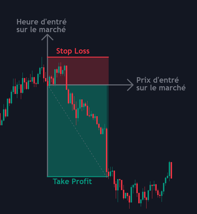 Graphique de l'utilisation de Stop-Loss