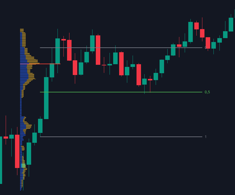 Utilisation du Volume Profile sur graphique