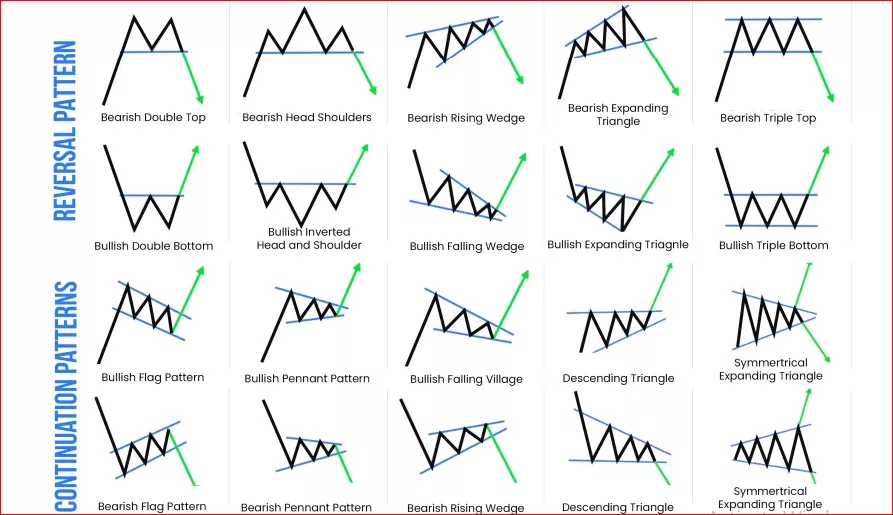 Représentation du Price Action