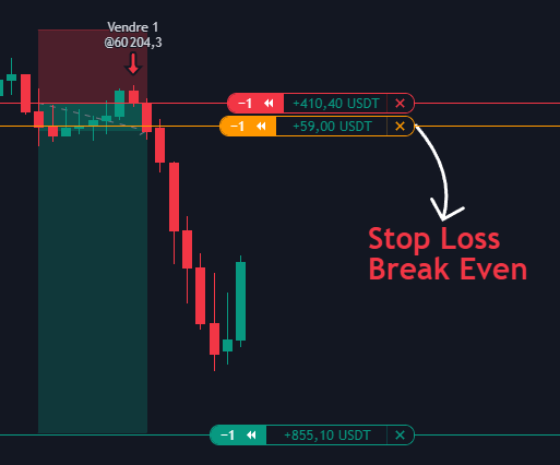 Représentation graphique d'un Break Even en Trading