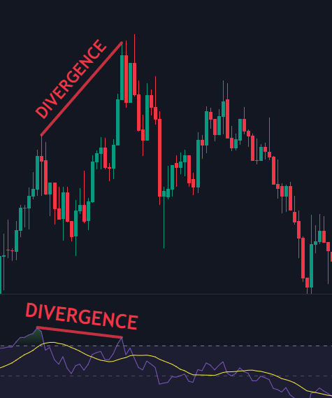 Représente une Divergence RSI sur un graphique de trading