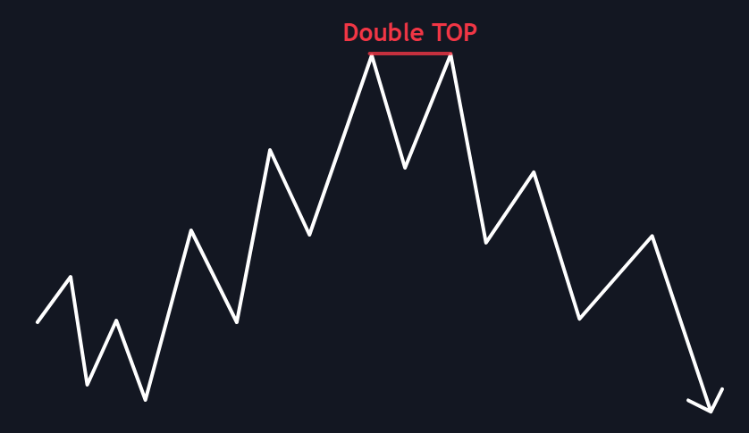 Représente un Double TOP en Trading