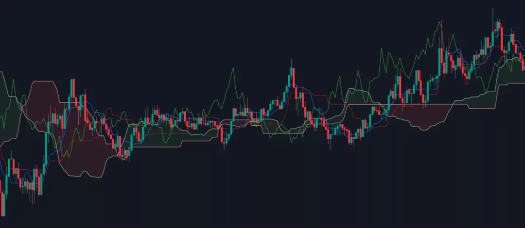 Représentation de Ichimoku