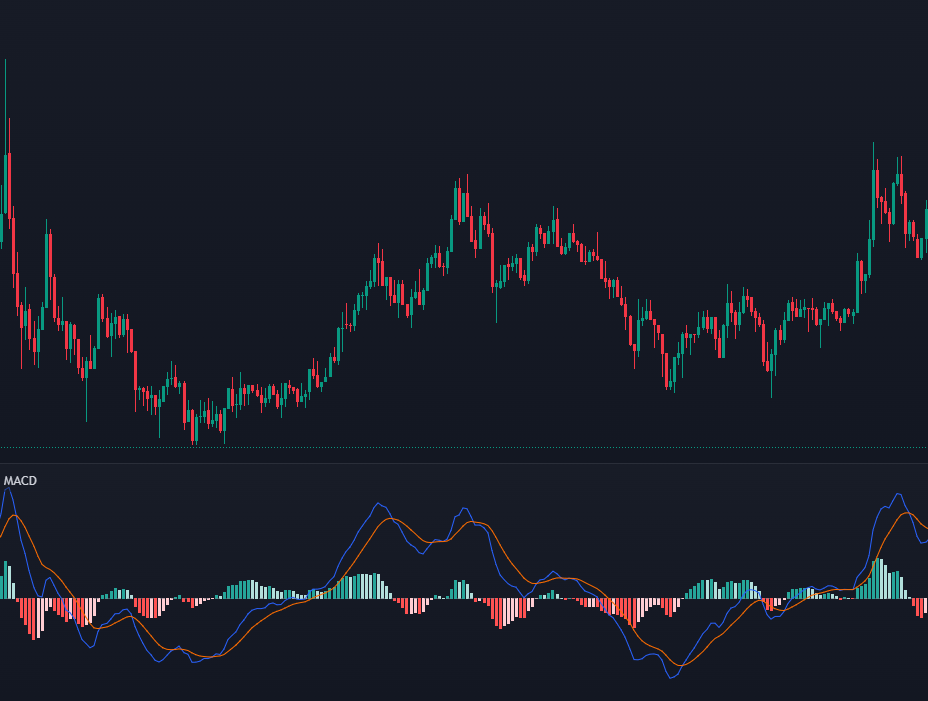 Représentation graphique d'un MACD sur un graphique de trading