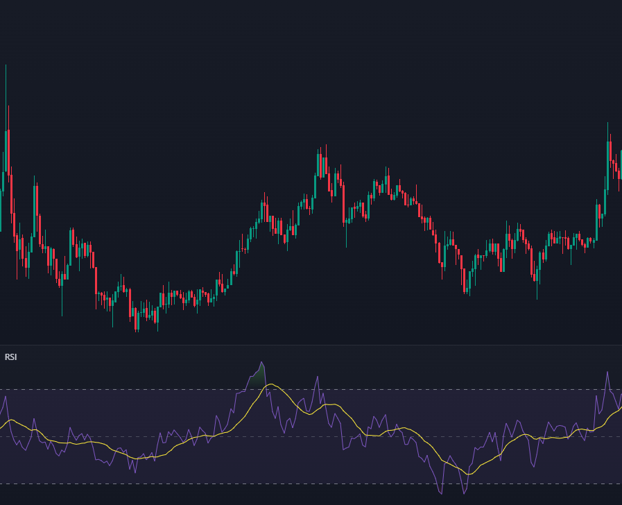 Représentation de l'indicateur de trading RSI sur une graphique