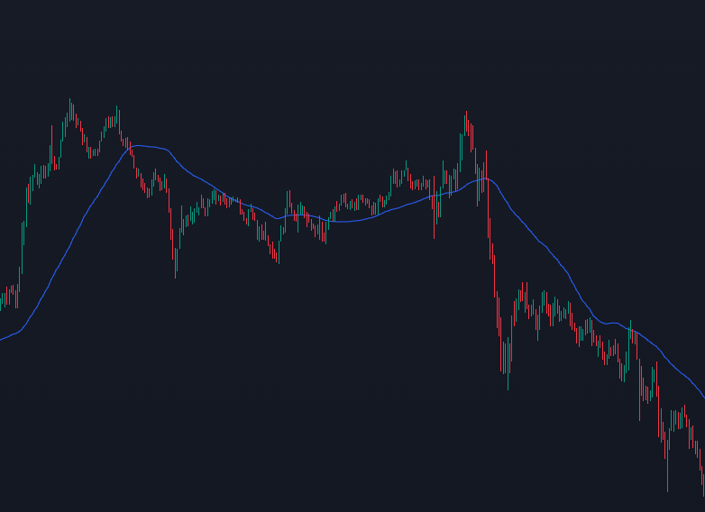 Représentation de l'indicateur de trading Moyenne Mobile Simple