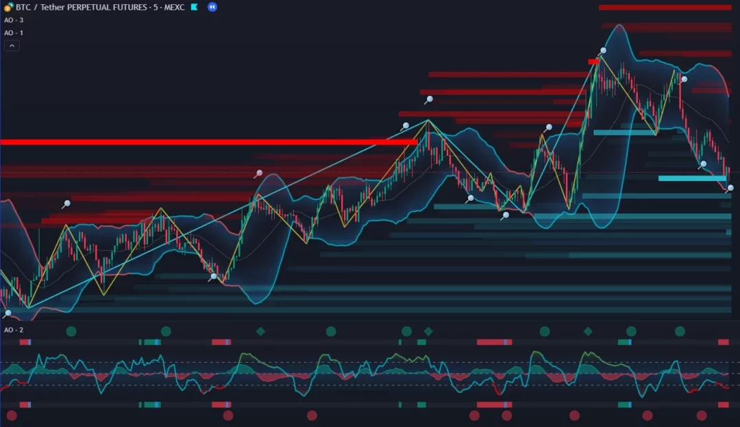 Graphique de trading BTC/USDT avec les indicateurs personnalisés d'AcademyX Online pour analyser les zones de liquidité et les tendances du marché.