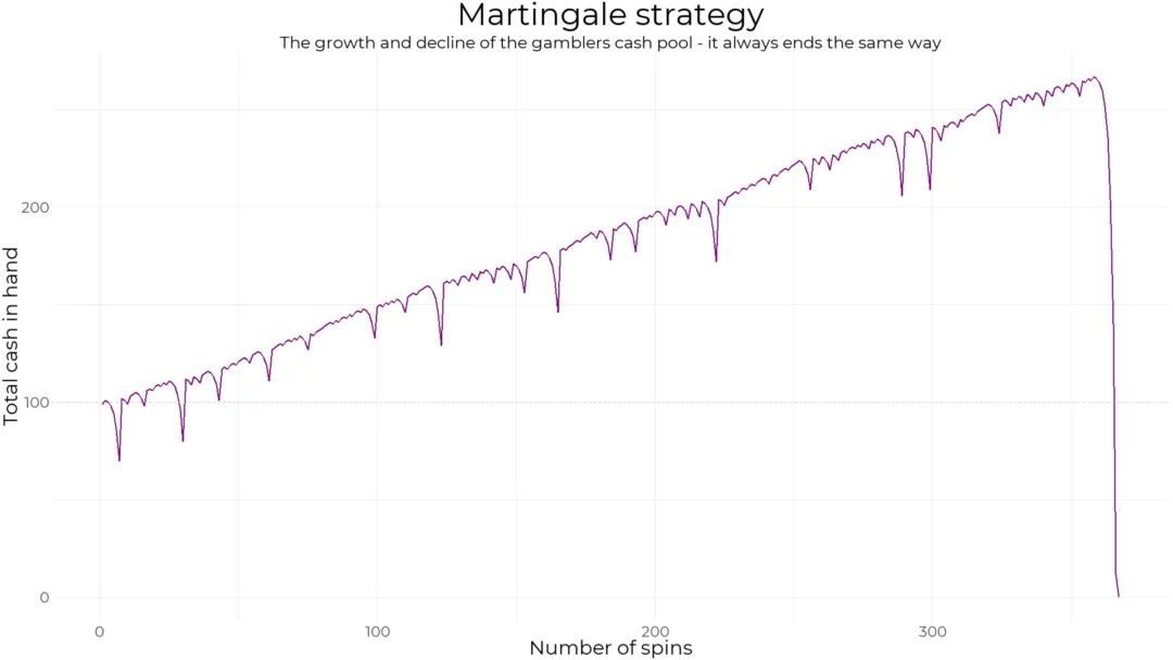 Courbe de profit d'une stratégie Martingale montrant la montée progressive suivie d'une chute importante.