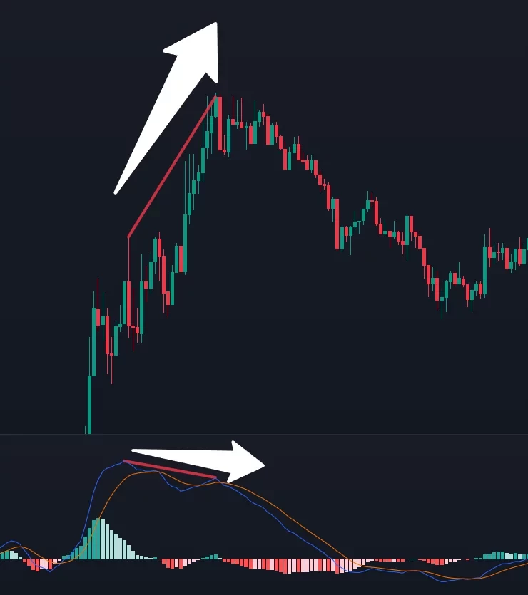 Image issue d'un graphique TradingView représentant une courbe de prix accompagné de l'indicateur technique MACD avec une Divergence entre l'indicateur technique MACD et le prix.