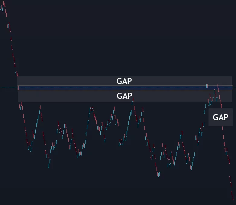 Représentation d'un GAP en trading