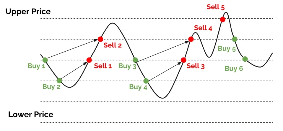 Représentation de l'évolution et du fonctionnement de la stratégie d'investissement nommé "Grid Trading".