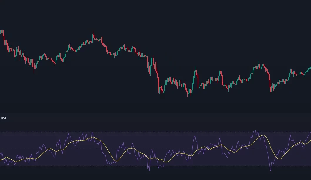 Graphique de trading avec un RSI