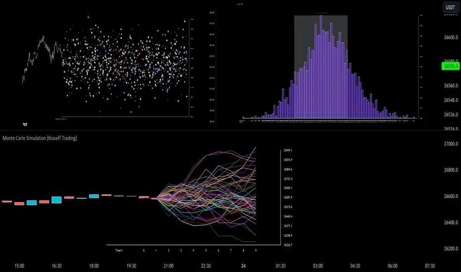 Simulation Monte Carlo en trading: graphiques de projection de prix et distribution de probabilités