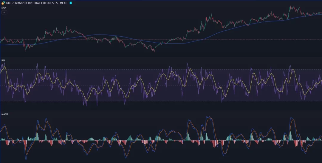 Graphique de trading BTC/USDT avec des indicateurs techniques comme la SMA, le RSI et le MACD sur la plateforme MEXC.