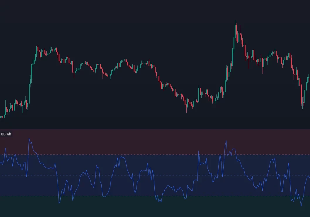 Graphique de trading avec chandelier japonais et indicateur Bollinger Bands %B