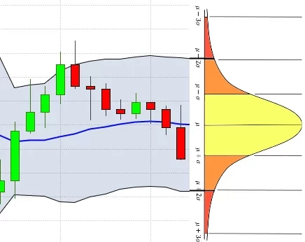 Graphique de trading avec Bollinger Bands avec une représentation mathématique des probabilités de mouvement du prix.