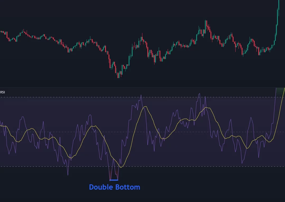 Double bottom RSI sur graphique de trading avec indicateur RSI