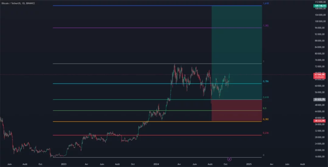 Extension Fibonacci Bitcoin trading niveau 1.618