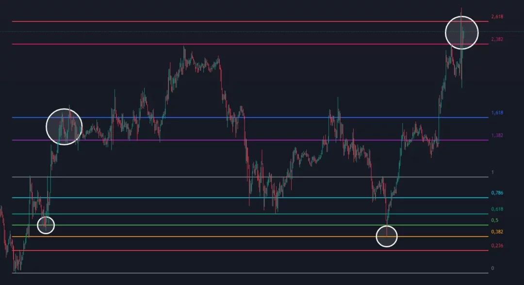 Graphique de trading montrant les niveaux de retracement et d'extension de Fibonacci sur une tendance haussière.