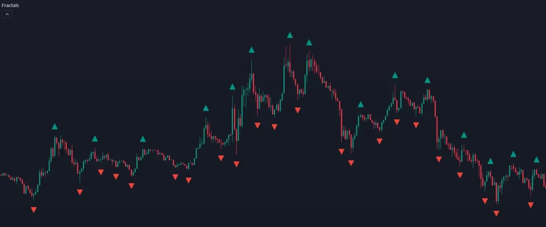 Graphique de trading avec indicateur fractal montrant des triangles verts et rouges sur un chandelier japonais