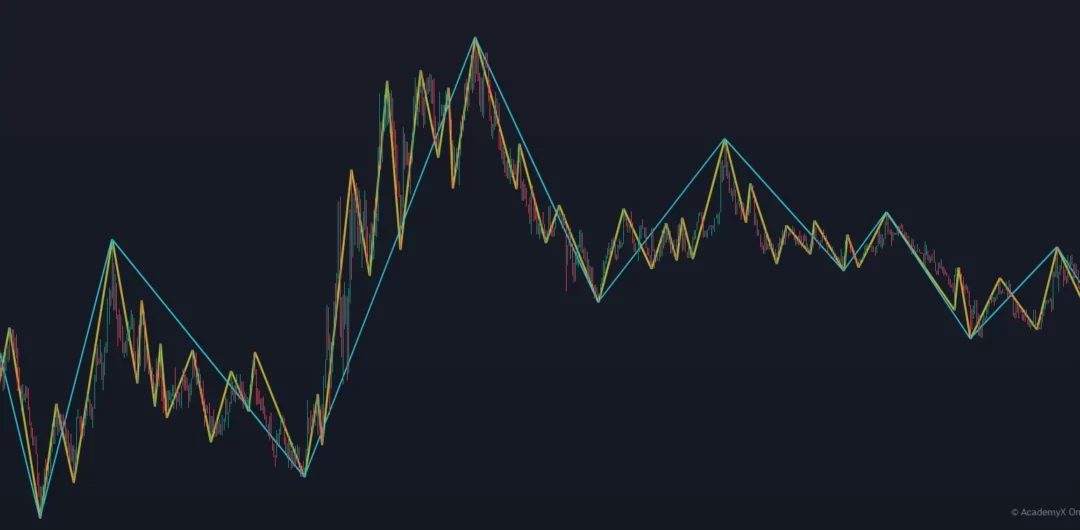 Graphique boursier illustrant la Théorie de Dow avec des lignes de tendance fractales