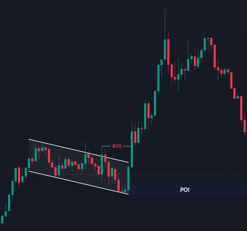 Graphique en chandeliers japonais montrant un canal descendant avec breakout et zones BOS-POI