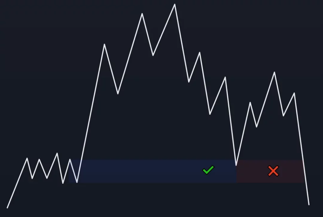 Graphique de trading montrant une zone POI avec indicateurs d'efficience verte et rouge sur fond noir