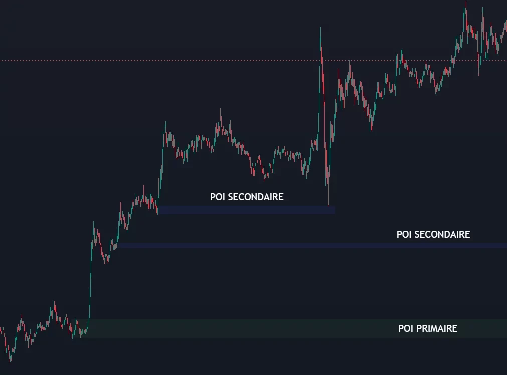 Analyse technique montrant des niveaux POI primaire et secondaires sur un graphique de trading