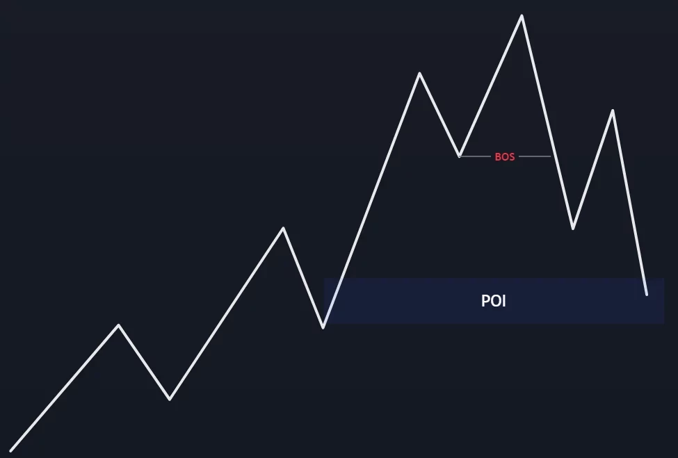 Graphique de trading montrant des points BOS (Break of Structure) et POI (Point of Interest) avec des tendances haussières et baissières sur un chandelier japonais