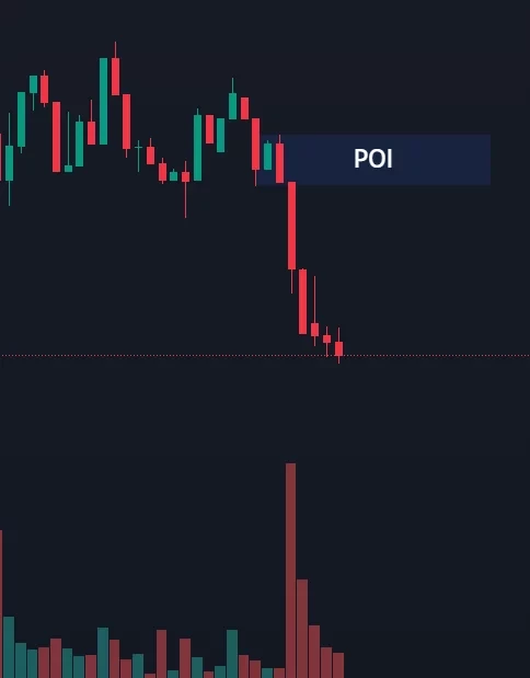 Graphique de trading montrant un POI (Point of Interest) avec une forte augmentation du volume sur un chandelier baissier