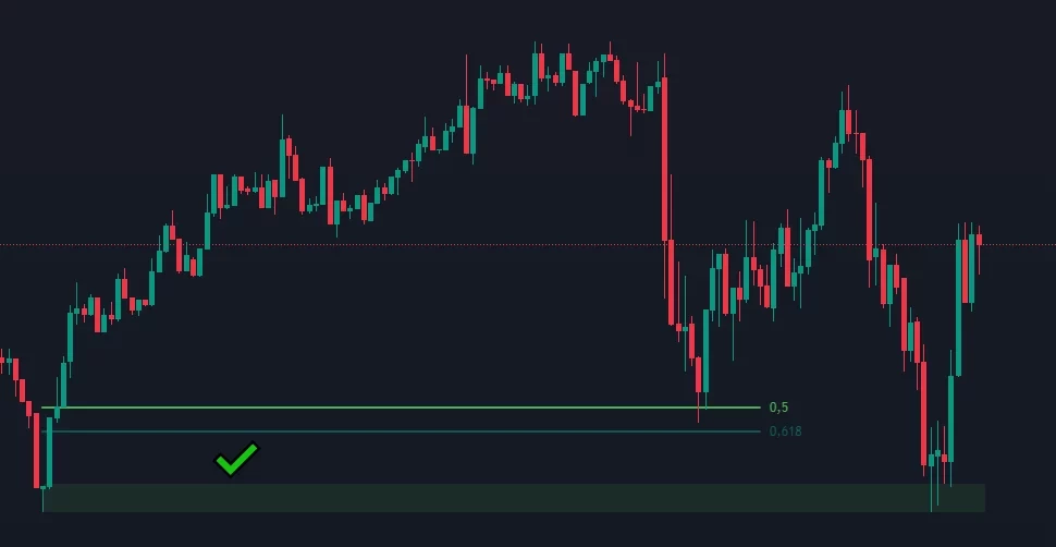 Graphique de trading avec niveaux de Fibonacci 0.5 et 0.618 et zone POI validée