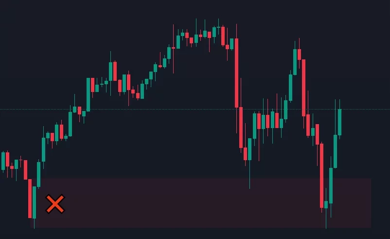 Graphique de trading montrant une zone POI invalidée avec croix rouge