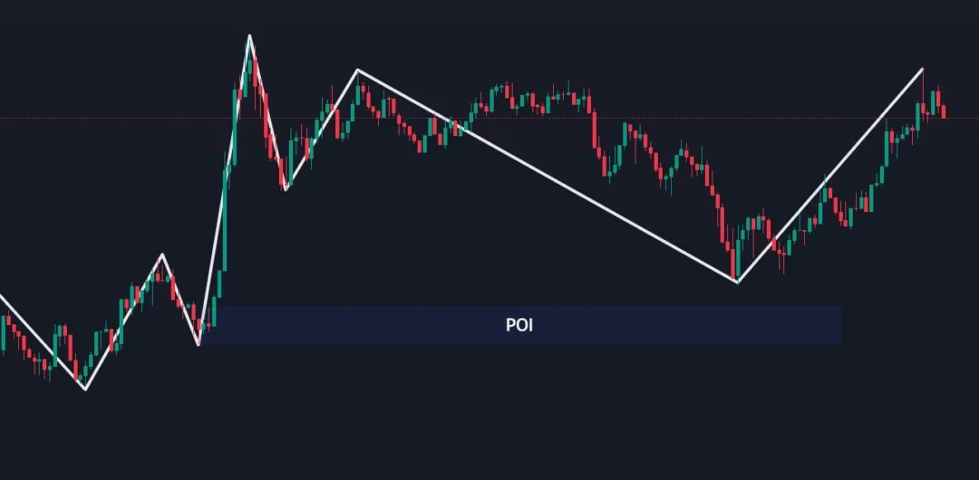 Graphique de trading montrant une formation en V avec zone POI et lignes de tendance