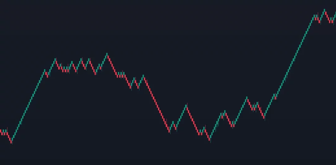 Graphique Renko illustrant les tendances du fractal trading