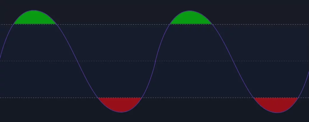 Indicateur RSI simplifié montrant les zones de surachat et survente