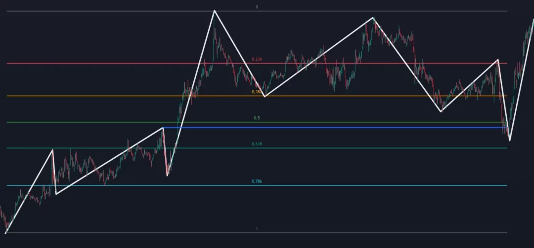 Graphique des phases de marché selon la théorie de Dow : accumulation, participation publique et distribution avec niveaux de Fibonacci