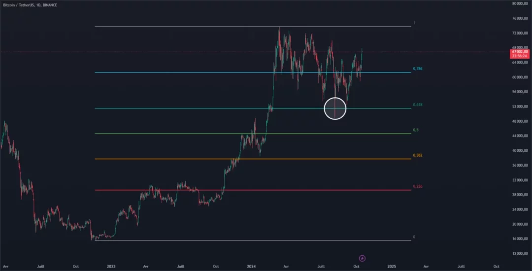 Retracement Fibonacci Bitcoin niveau 0.618