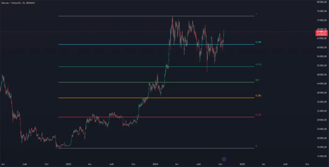 Niveaux de retracement Fibonacci complets sur Bitcoin