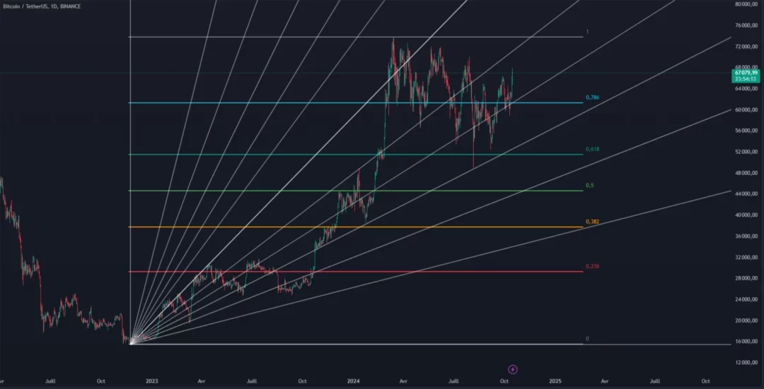 Éventail de Fibonacci sur le graphique Bitcoin