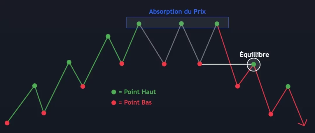 Graphique illustrant la Théorie de Dow : tendances haussières et baissières, absorption du prix et point d'équilibre